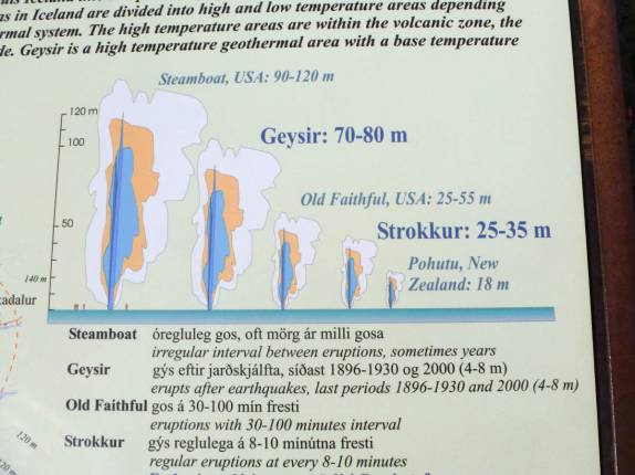 PLaca informativa na área de Geysir, parte do Golden Circle, na Islândia, mostra os principais gêiseres do mundo